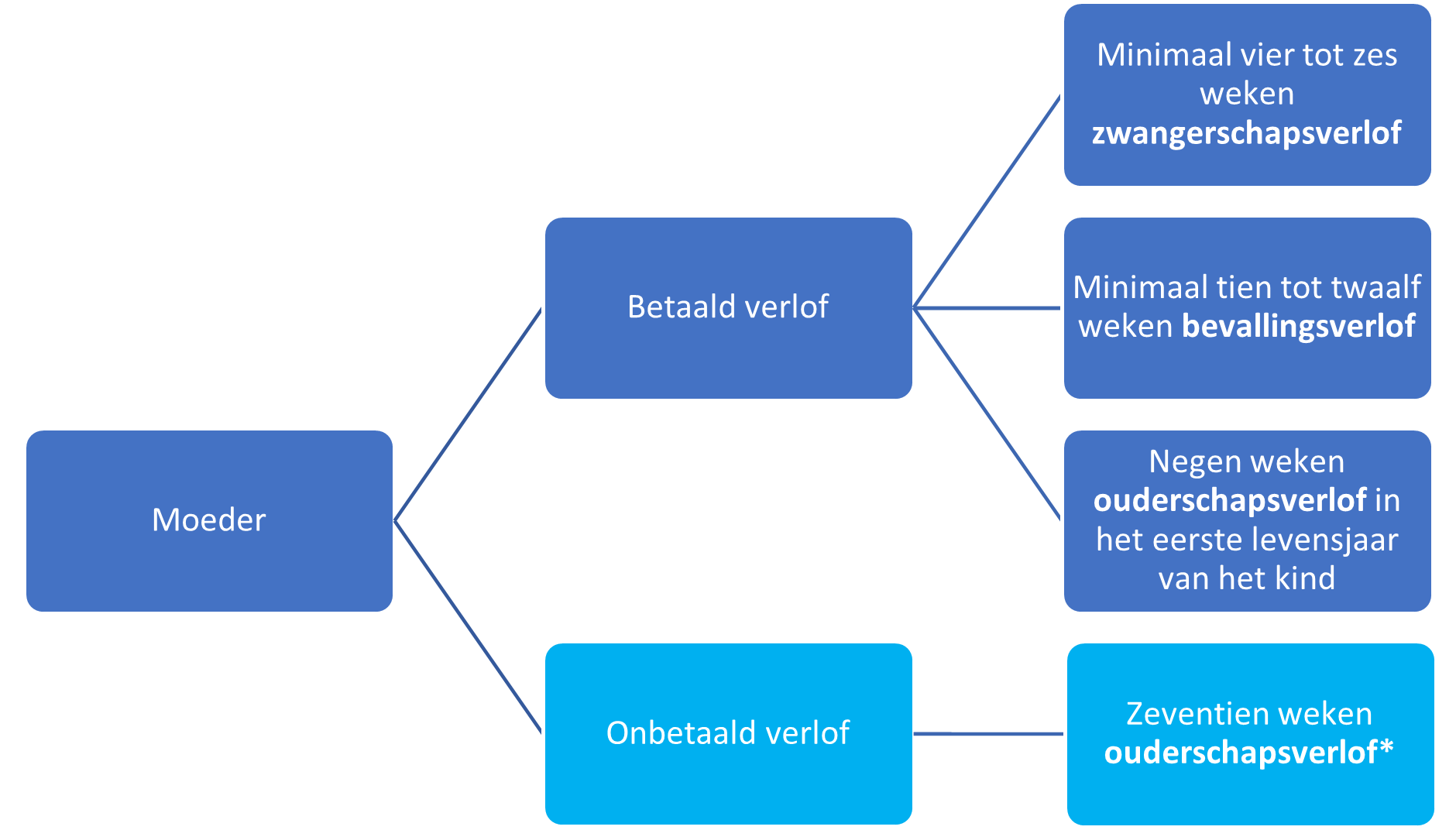 recht op verlof moeder